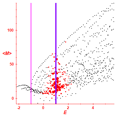 Peres lattice <M>